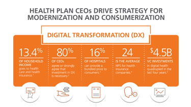 Infographic showing how health plan CEOs drive strategy for modernization and consumerization 