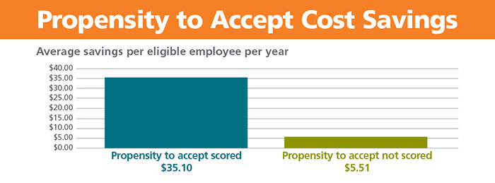 Chart of average savings per eligible employee per year