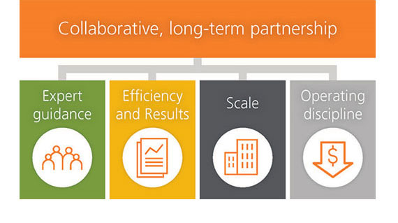 Collaborative long-term partnership infographic